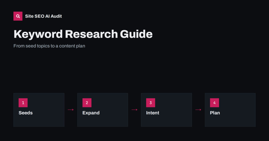 Keyword Research Guide: From Seed Topics to a Content Plan