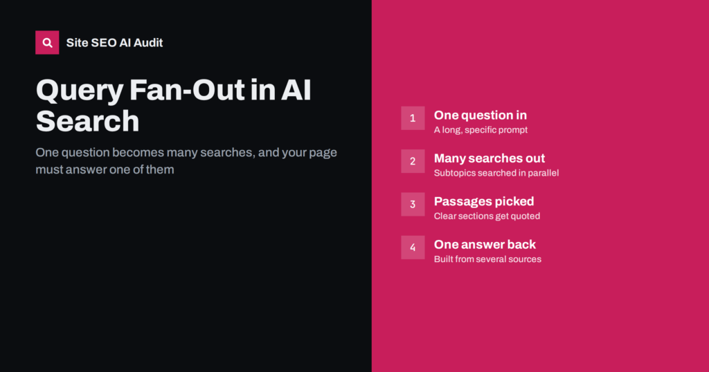 Query Fan-Out: How AI Search Breaks Down Questions